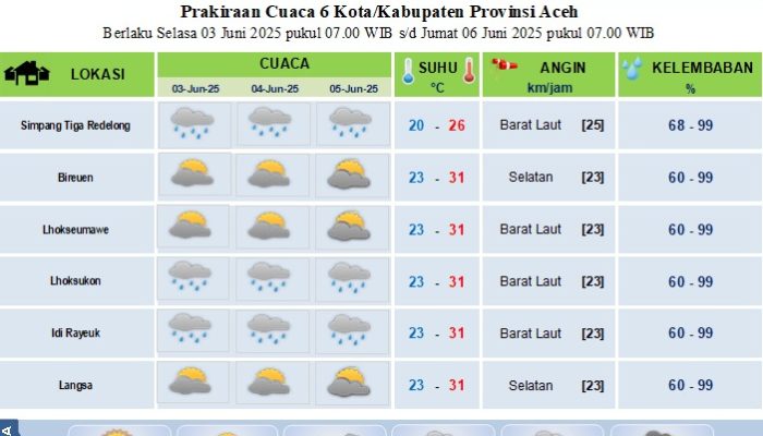 BMKG Malikussaleh Prediksi Cuaca Cerah Berawan saat Lebaran Iduladha