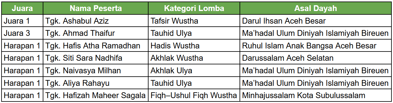 Daftar peraih juara dari Kafilah Aceh pada MQK Internasional 2025