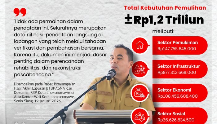 JITUPASNA dan R3P Lhokseumawe Usulan Terendah Kedua di Aceh