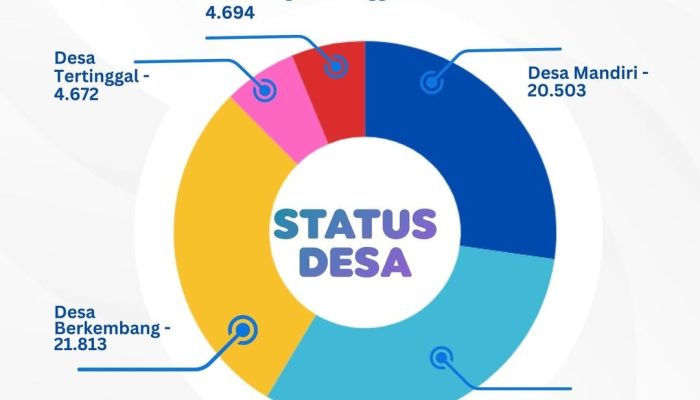 Pendataan Indeks Desa 2025 Rampung, Ribuan Desa Masih Tertinggal
