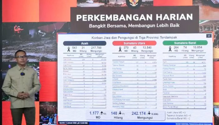 Bencana Sumatra: 1.177 Jiwa Meninggal, 148 Masih Hilang
