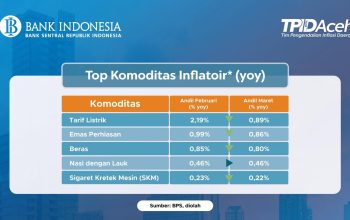 BI: Inflasi Aceh 5,31 Persen, Didorong Tarif Listrik dan Harga Pangan