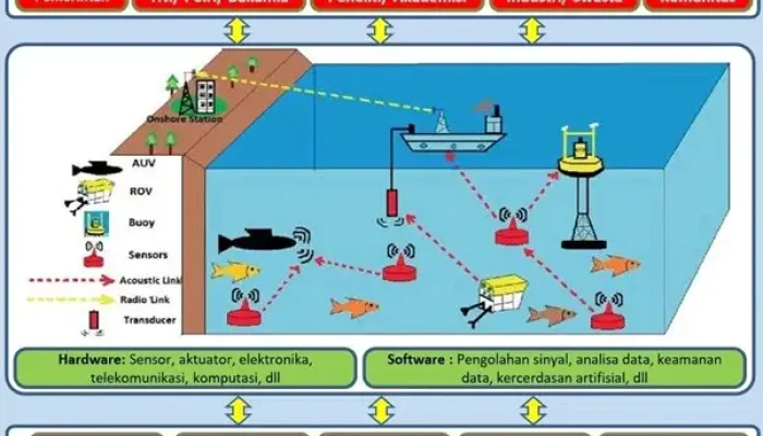 BRIN Kembangkan Detektor Bawah Air untuk Pantau Laut Nasional