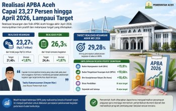 Realisasi APBA Aceh Capai 23,27 Persen hingga April 2026, Lampaui Target