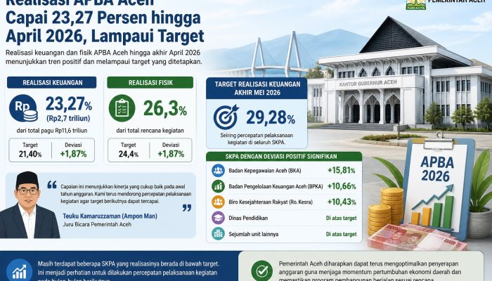 Realisasi APBA Aceh Capai 23,27 Persen hingga April 2026, Lampaui Target