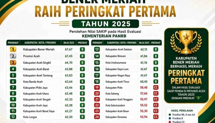 Bener Meriah Raih Nilai SAKIP Tertinggi se-Aceh 2025