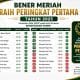 Bener Meriah Raih Nilai SAKIP Tertinggi se-Aceh 2025