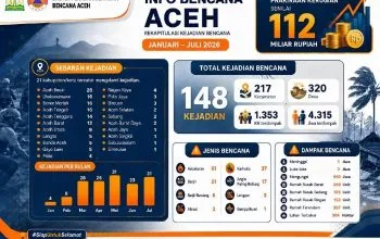 Hingga Juli 148 Bencana Hantam Aceh, Kerugian Tembus Rp112 Miliar