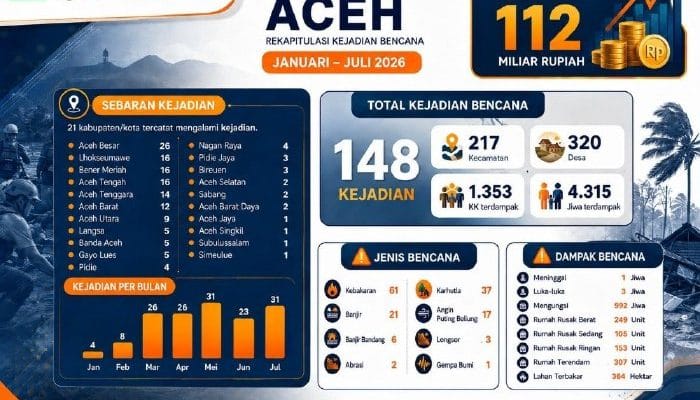 Hingga Juli 148 Bencana Hantam Aceh, Kerugian Tembus Rp112 Miliar
