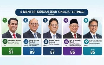 Mentan Amran Raih Kinerja Tertinggi Kabinet Merah Putih