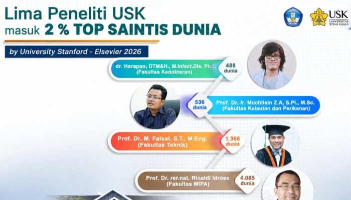 Lima Peneliti USK Masuk Dua Persen Saintis Terbaik Dunia
